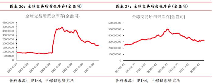 中邮·有色|周观点：软着陆预期存在扰动，仍看好24H2金价走势