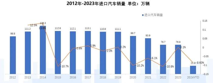 2024年4月中国进口汽车市场情况