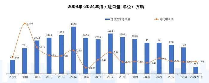 2024年4月中国进口汽车市场情况