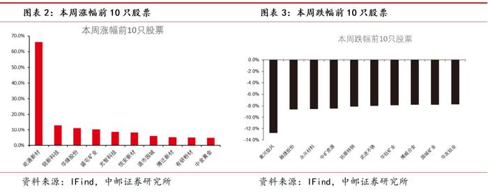 中邮·有色|周观点：软着陆预期存在扰动，仍看好24H2金价走势