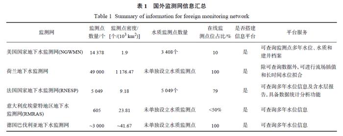 【技术交流】土壤与地下水 | 地下水环境监测网建设现状与展望