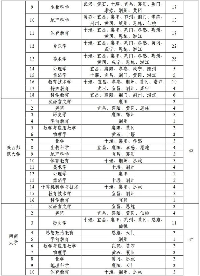 本研衔接公费师范生，湖北招340人