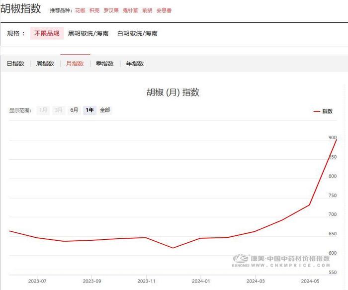 从26元一公斤到60元  胡椒在涨、草豆蔻跟上 ，这波中药材涨价行情盯上了厨房