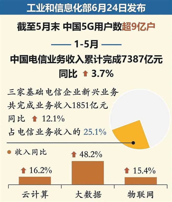 截至5月末我国5G用户数超9亿户