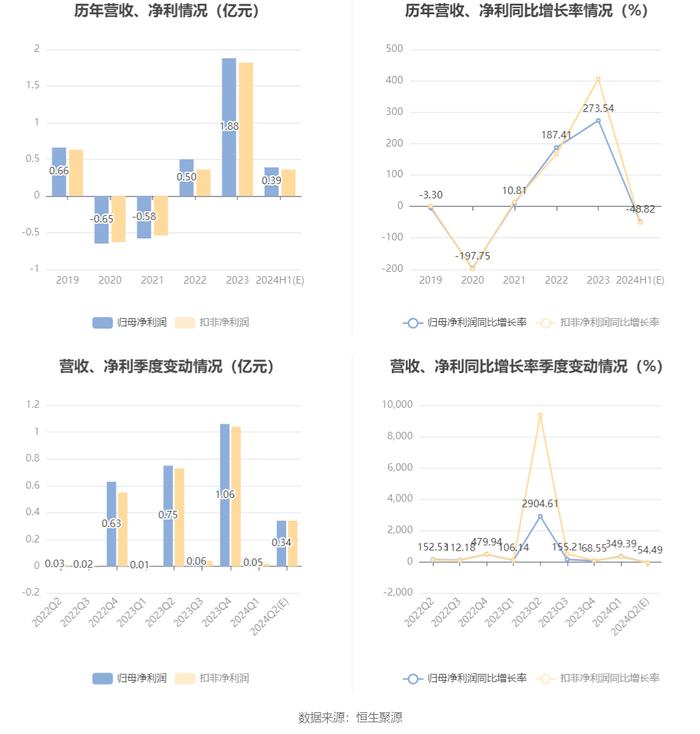 米奥会展：2024年上半年净利同比预降46.19%-51.44%