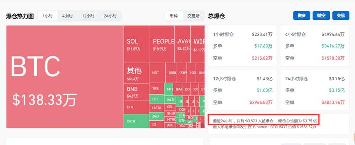 比特币突然暴跌5000美元，近10万人爆仓