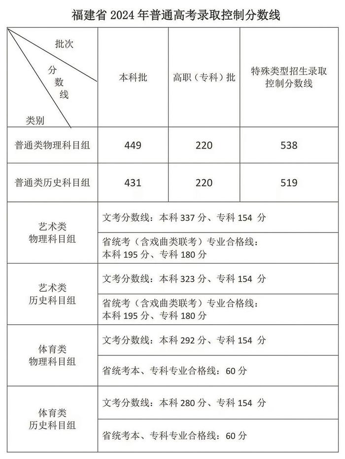 福建省2024年普通高考录取控制分数线公布