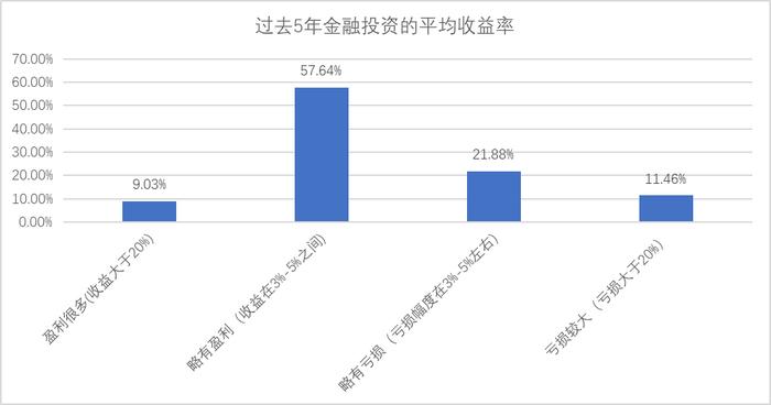 投资者和理财顾问互动关系调查研究——投资者回报白皮书系列研究报告之实践篇