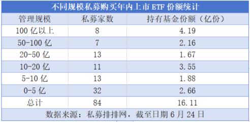 年内84家私募购买ETF超16亿份 量化比主观更积极