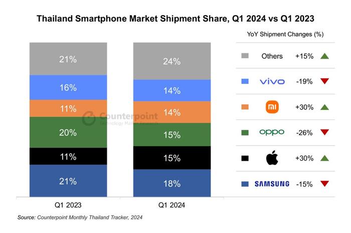 Counterpoint：2024年Q1泰国5G智能手机出货量同比增长19%