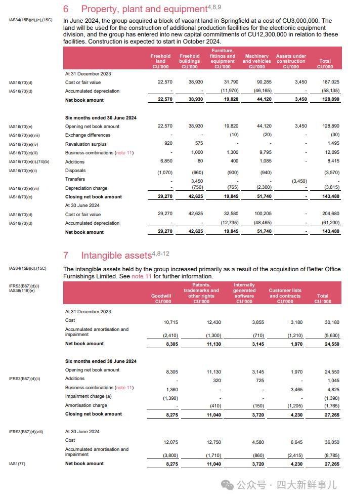 普华永道、毕马威、安永发布IFRS 2024年中期财务报表示例！