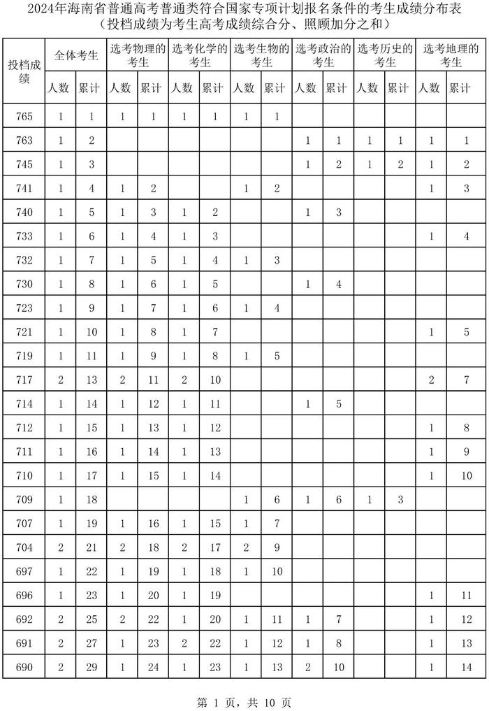 2024年海南省普通高考普通类符合国家专项计划报名条件的考生成绩分布表