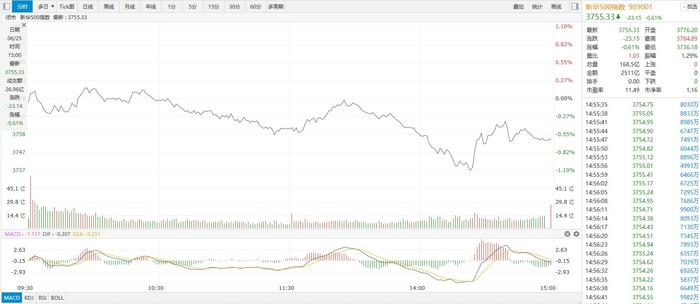 【新华500】新华500指数（989001）25日跌0.61%