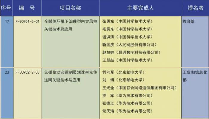 再获突破！中国联通3项目荣获国家科学技术奖