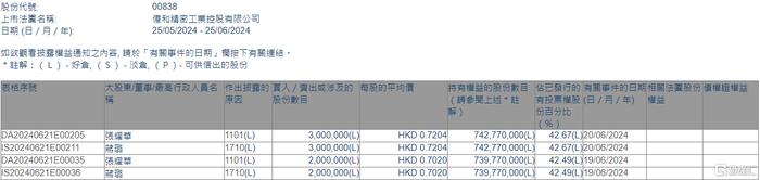 亿和控股(00838.HK)获执行董事张耀华增持500万股