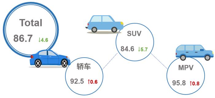 乘联分会：5月乘用车市场产品竞争力指数为86.7