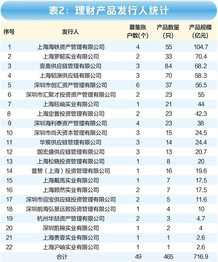 海银财富716.9亿暴雷产品明细！（附完整清单）