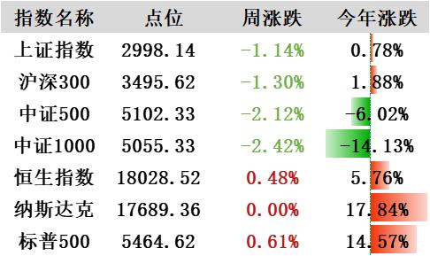 内需修复偏缓，市场稳增长仍需提振 | 金斧子周度市场观察