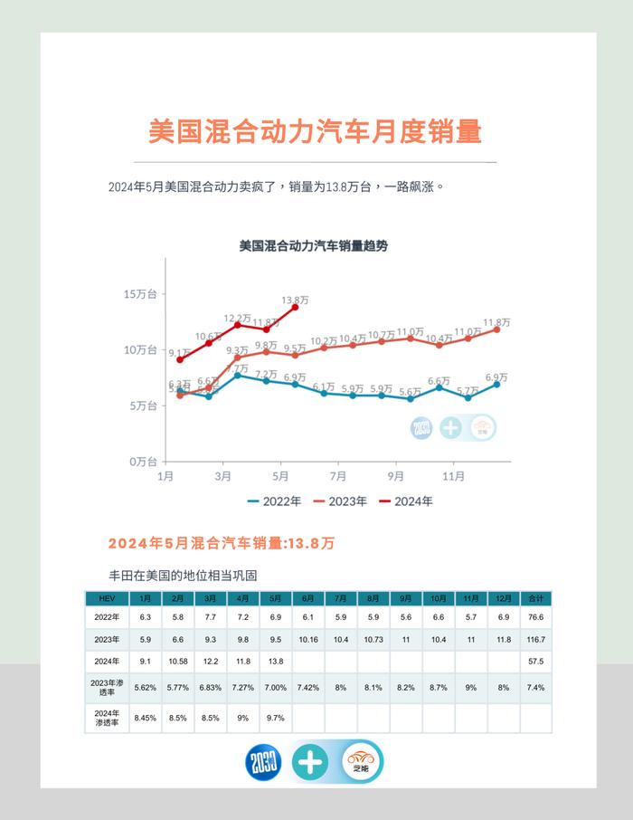 5月美国汽车市场：纯电增长乏力