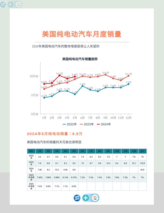 5月美国汽车市场：纯电增长乏力