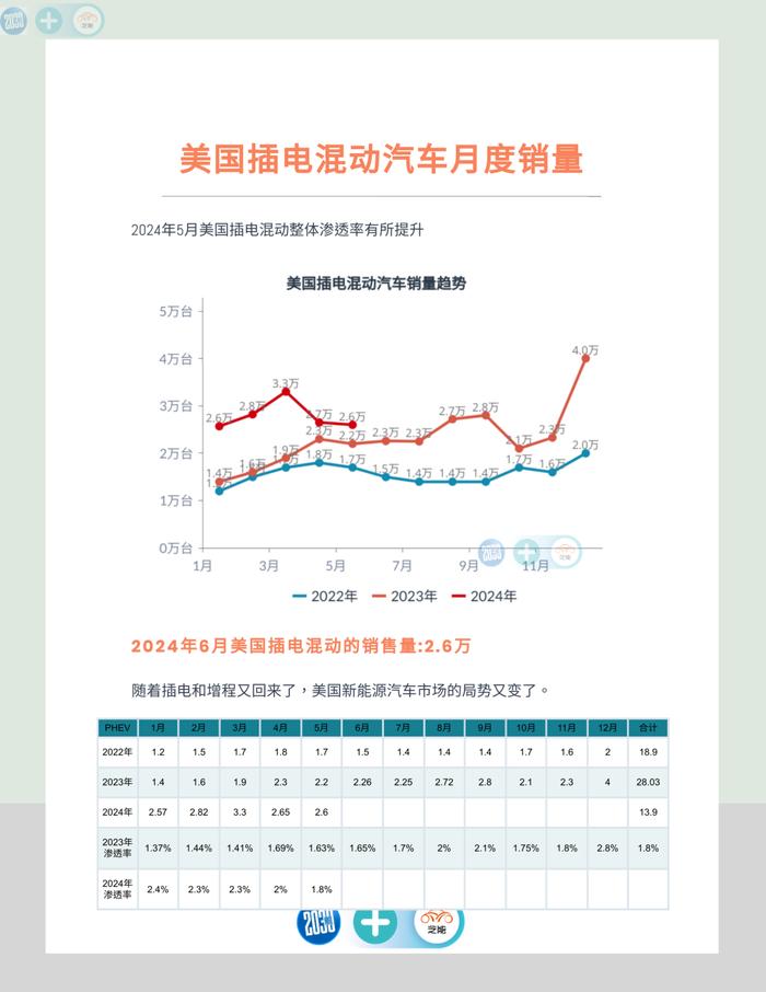 5月美国汽车市场：纯电增长乏力