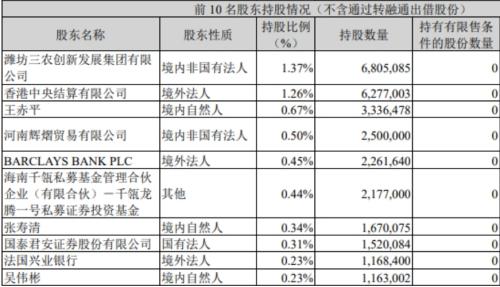 “无主”牛股市值蒸发60%：股权高度分散，前十大股东合计持股仅6%！公司回应了