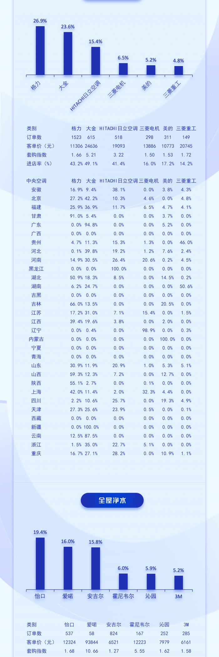 中国高端建材渠道2024年5月家电销售趋势