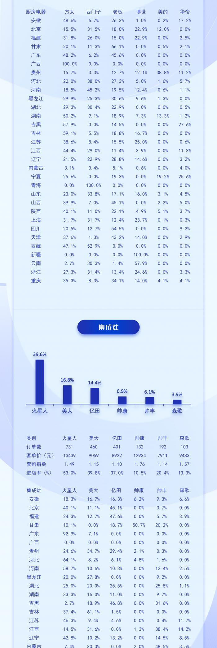 中国高端建材渠道2024年5月家电销售趋势