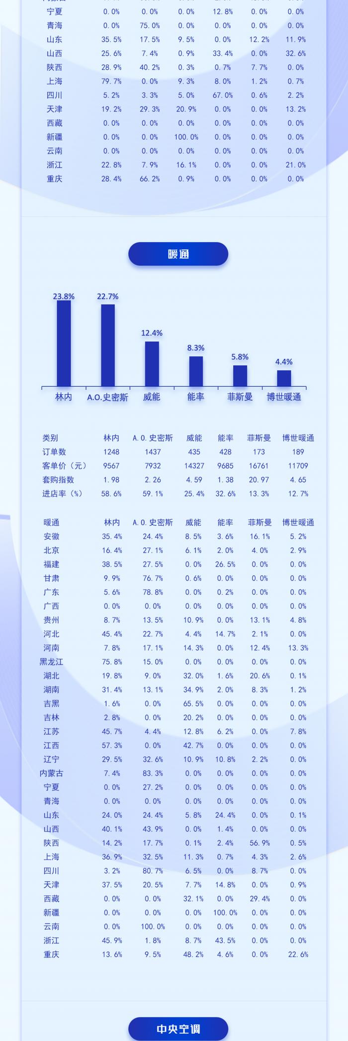 中国高端建材渠道2024年5月家电销售趋势