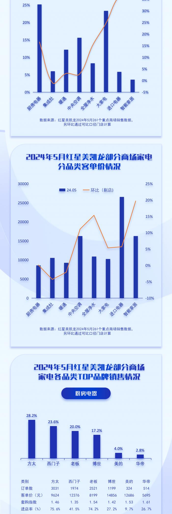 中国高端建材渠道2024年5月家电销售趋势