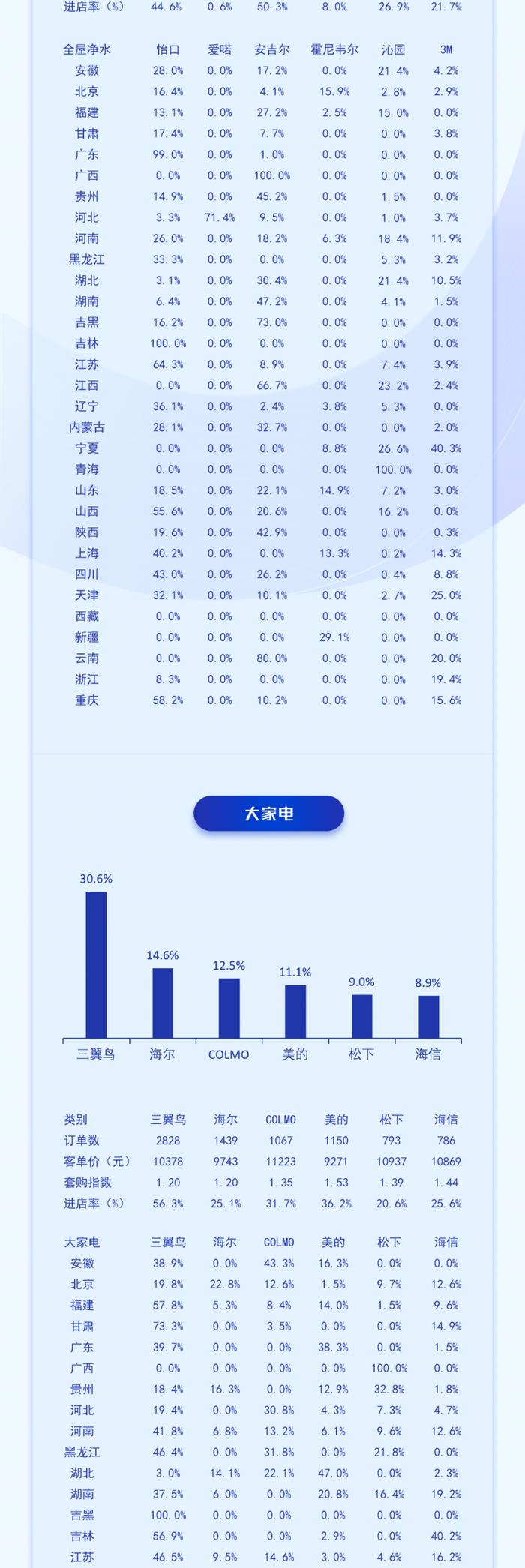 中国高端建材渠道2024年5月家电销售趋势