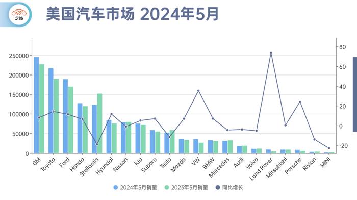 5月美国汽车市场：纯电增长乏力