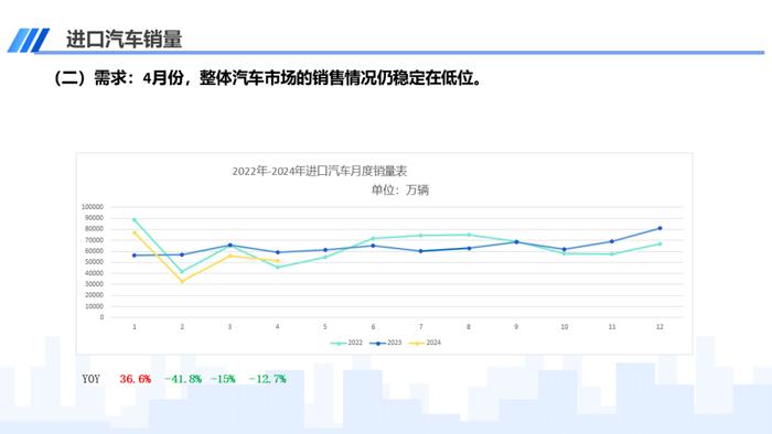 2024年4月中国进口汽车市场情况