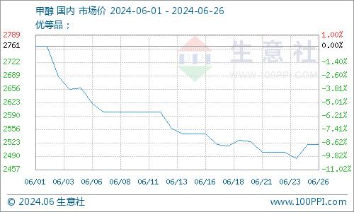 生意社：近期醋酸行情弱势下行