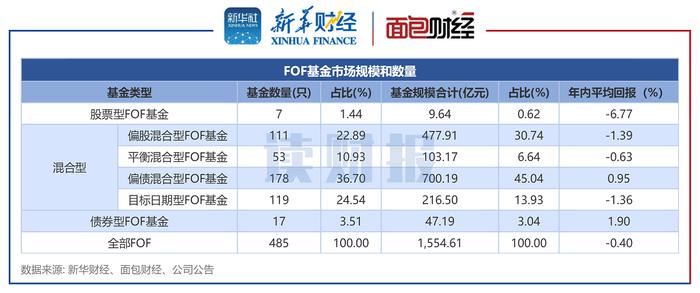 【读财报】FOF基金透视：鹏华、前海开源基金年内回报居前 富国、西藏东财基金跌幅较大