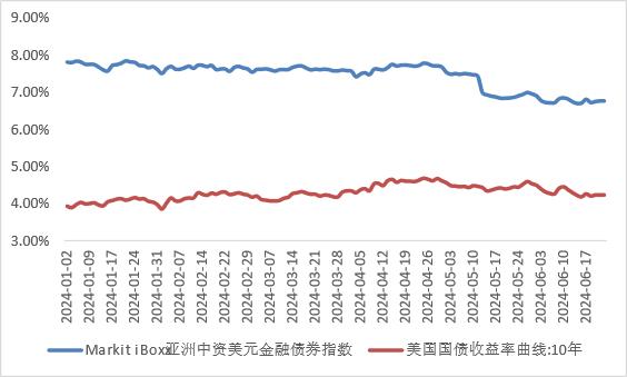 布局窗口期，应关注哪类中资美元债？| 金斧子周度债市观察