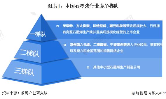 石墨烯产业招商清单：贝特瑞、方大炭素、东旭光电等最新投资动向【附关键企业名录】