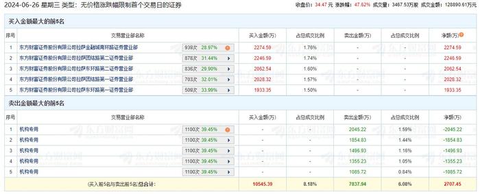 永臻股份龙虎榜：5家机构进卖出前5 净卖共7838万元