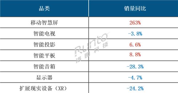 RUNTO：2024年1-5月中国移动智慧屏在线市场的销售量同比增长263%