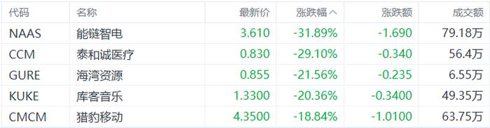 美股异动丨库客音乐跌20.36%，已连续4日下跌