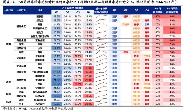 【兴证策略】全行业旺季投资机会梳理