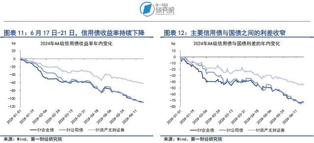 银行间市场流动性边际收紧，长端国债收益率持续下降 | 第一财经研究院中国金融条件指数周报