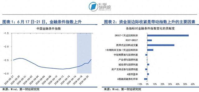 银行间市场流动性边际收紧，长端国债收益率持续下降 | 第一财经研究院中国金融条件指数周报