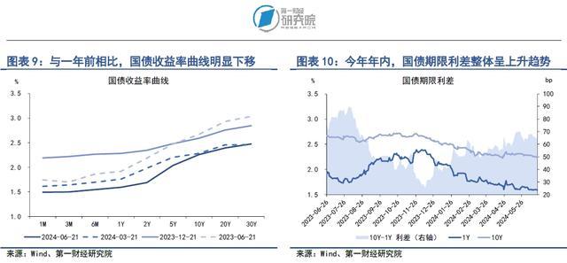 银行间市场流动性边际收紧，长端国债收益率持续下降 | 第一财经研究院中国金融条件指数周报