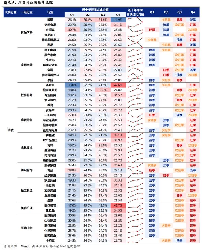 【兴证策略】全行业旺季投资机会梳理