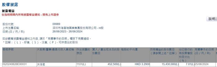 股东洪泽君增持海普瑞(09989)45.25万股 每股作价约3.29港元