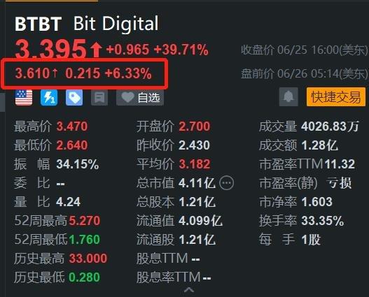 美股异动丨Bit Digital盘前续涨超6% 签署2.75亿美元加密矿业协议