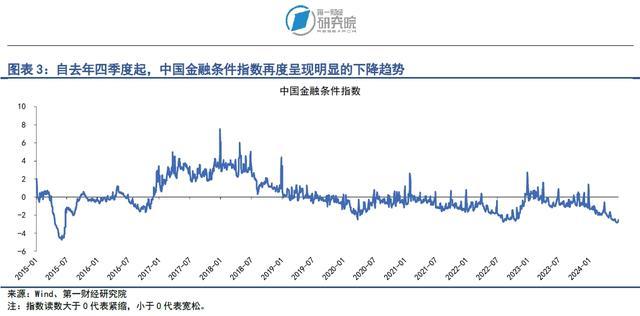 银行间市场流动性边际收紧，长端国债收益率持续下降 | 第一财经研究院中国金融条件指数周报