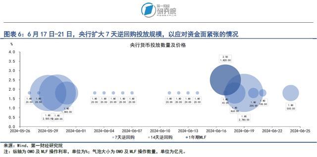 银行间市场流动性边际收紧，长端国债收益率持续下降 | 第一财经研究院中国金融条件指数周报