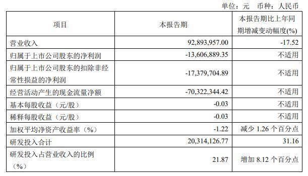 破发股艾迪药业拟1.5亿现金收购 2020上市近3年均亏损